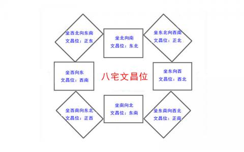 文昌位的位置怎样确定,房屋的文昌位怎样找(一看就会)